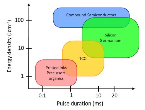 performance parameters for various FLA applications